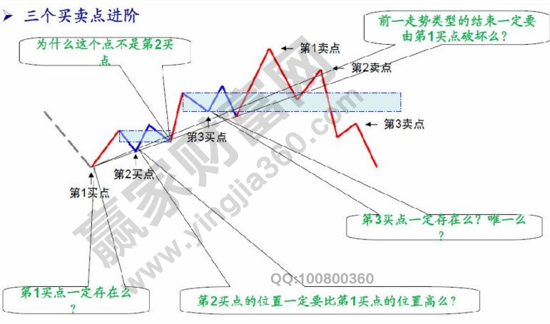 缠论投资的三个买卖点进阶