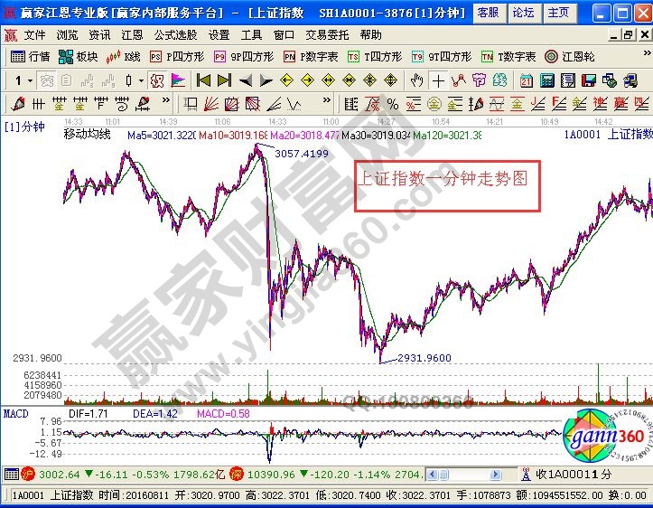 运用缠论投需要关注的五个问题