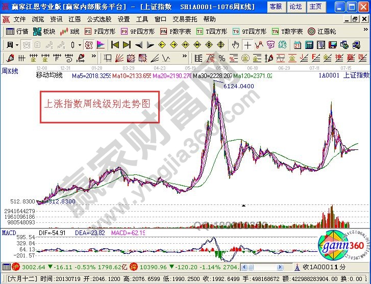 运用缠论投需要关注的五个问题