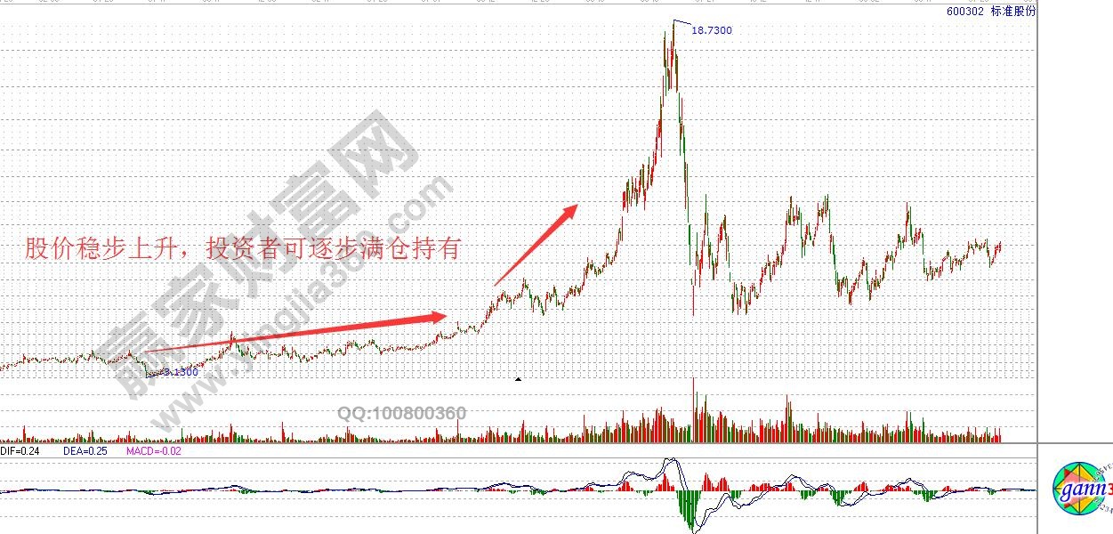 股价稳步上升  投资者可满仓持有