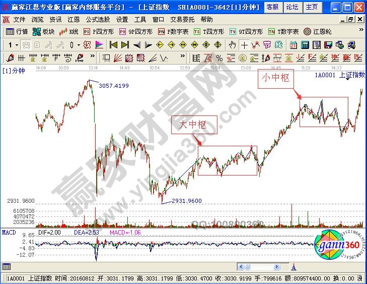 大中枢上小中枢的选股模式讲解