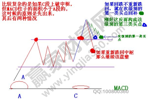 缠论核心技术要素