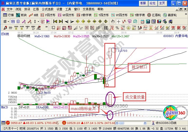 向上跳空的走势分析