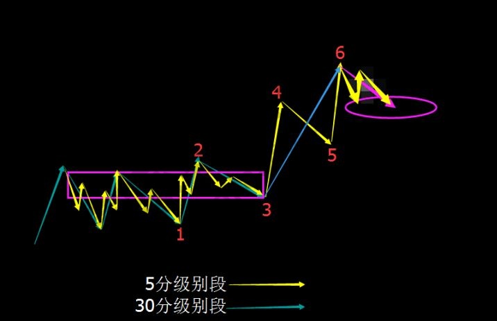 次级别如何确定