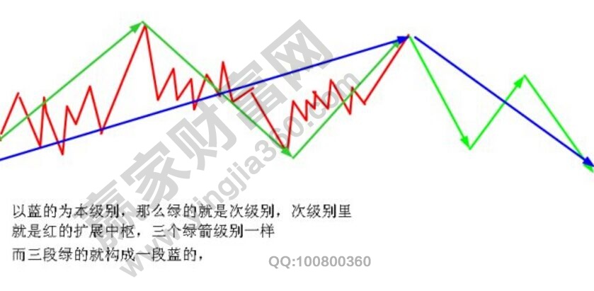 次级别确定方式