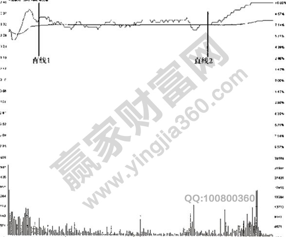 赶升波形态