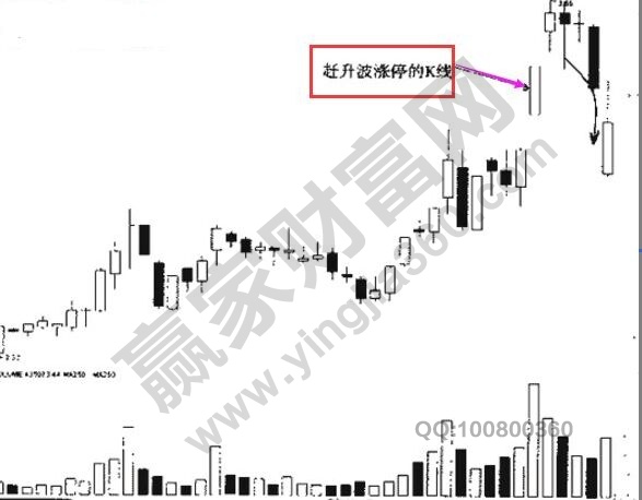 分时赶升波形态的实战讲解