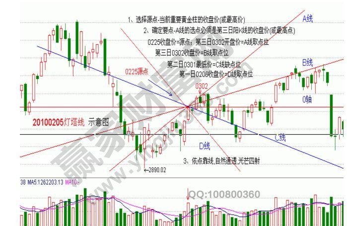 39灯塔线的基本原理与正确画法