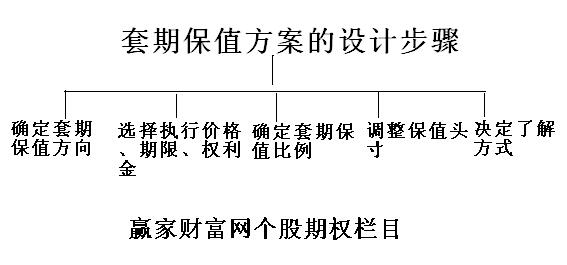 套期保值方案设计流程