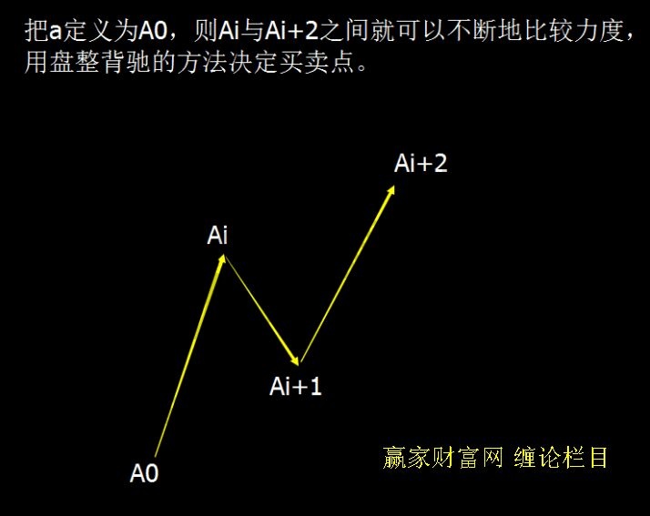 缠论同类同级别分解图形