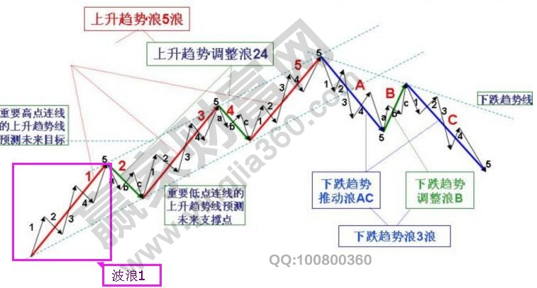 波浪1上升阶段的买卖时机