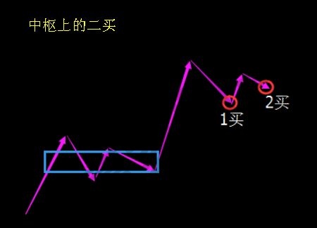 缠论