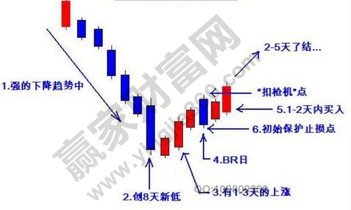 海底摸鱼的K线图解