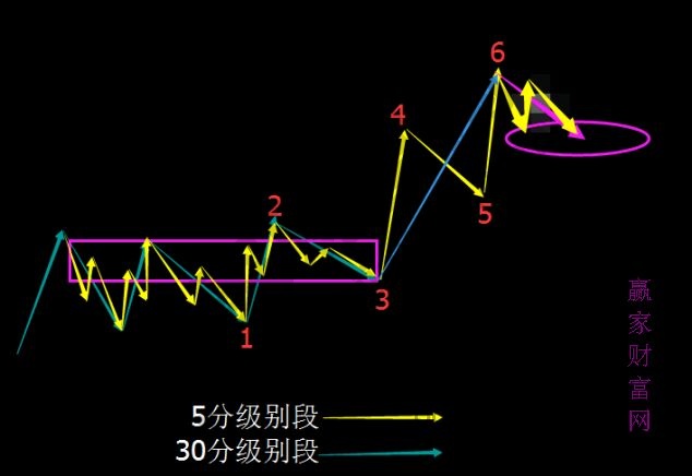 缠论完备教程