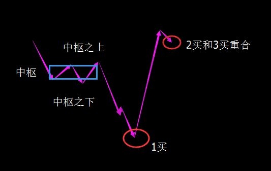 缠论 > 正文   学习缠论的朋友都明白:第一类与第三类买点,一个在中枢