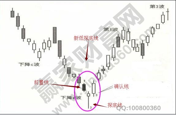 新低探底线