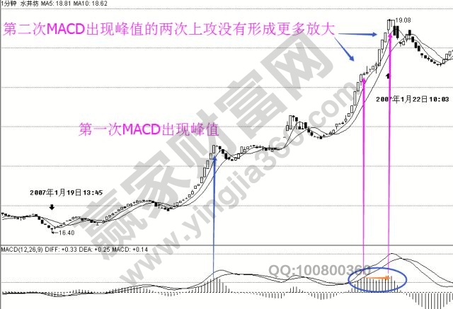 缠论走势乖离的实战图形解析