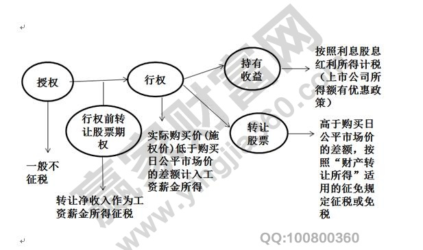 股票期权纳税算法