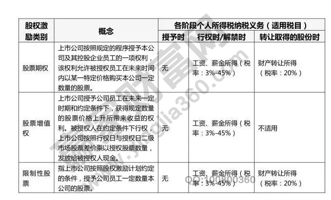 股权激励与纳税