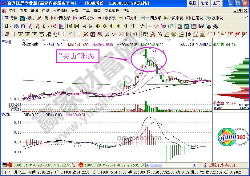 “尖山”脚下K线走势的特点图解