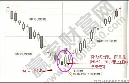 新低下阻线