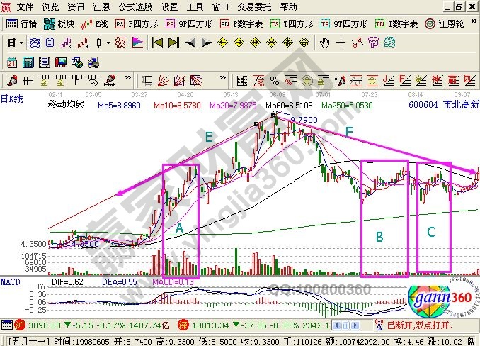 市北新高走势成交量分析