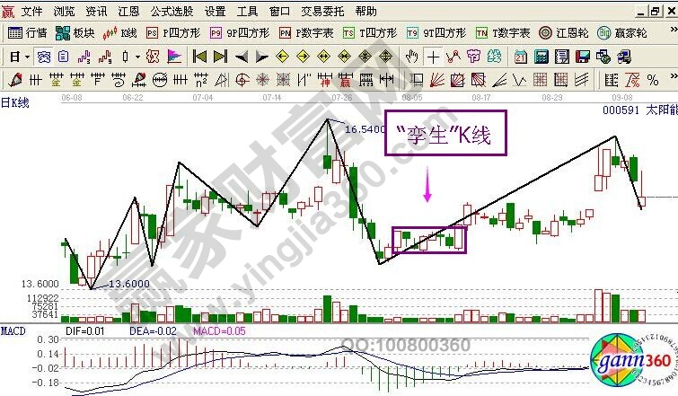 K线中的“孪生”组合应用技巧的相关介绍