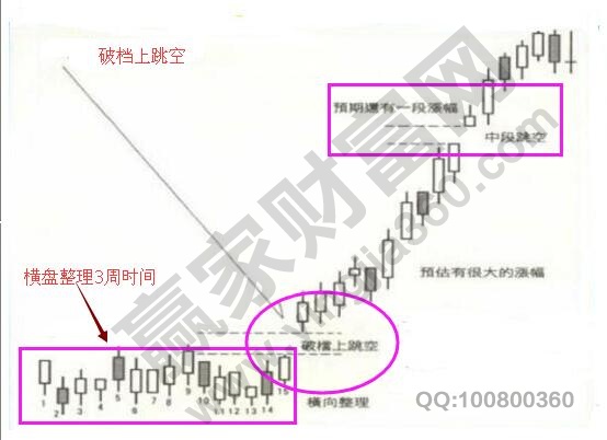 破档上跳空K线组合形态