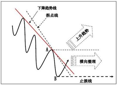 下跌后趋势拐点