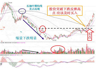 下跌后趋势拐点