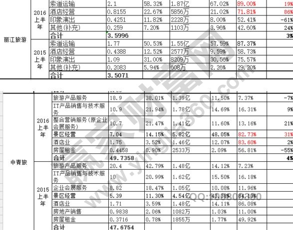 旅游公司业务分析