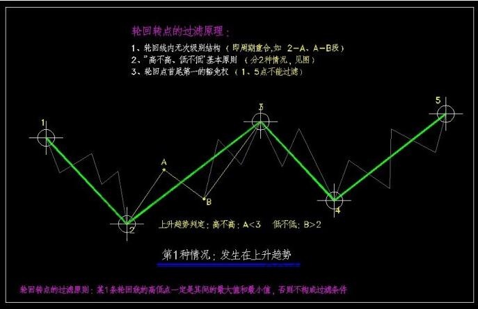 上升趋势轮回线