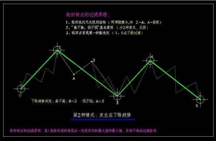 下降趋势轮回线