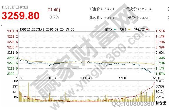 关于三大期指数据分析的内容讲解