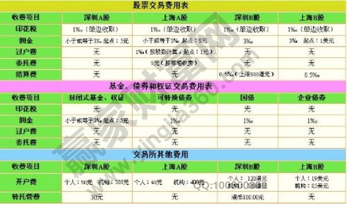 2016最新股票交易手续费标准