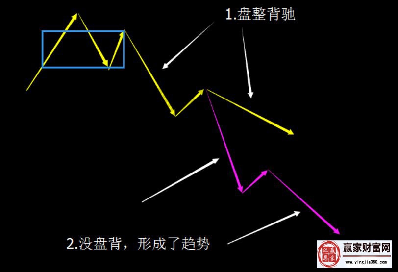 投资者应对3卖后走势的两种策略