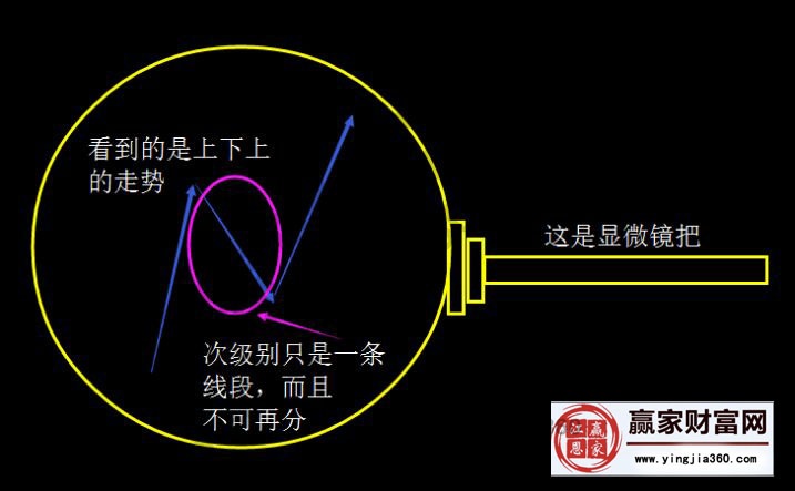 缠论显微镜应用方法