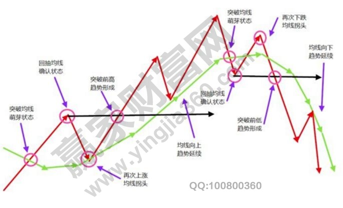 缠论解析：如何运用均线规划自己的交易