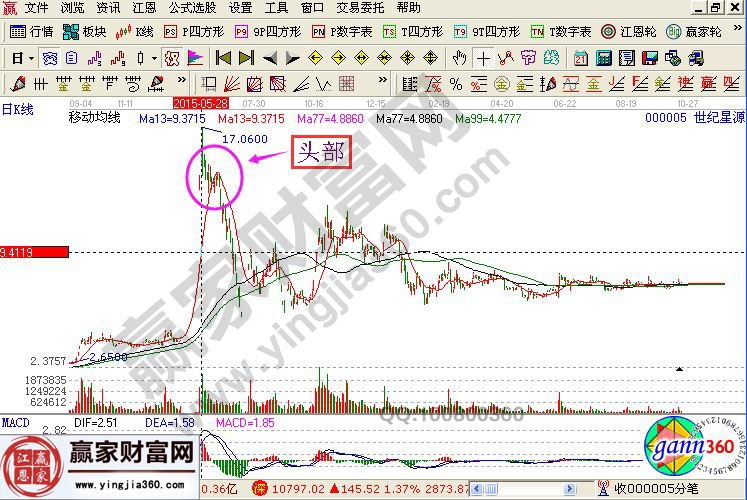 K线图解_牛熊转换点的实战分析