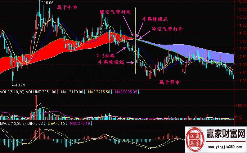 牛熊转换点