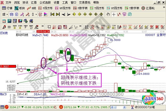 新手们看懂K线图的三个招式