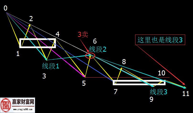 缠论完美教程之线段成立的细节推导分析