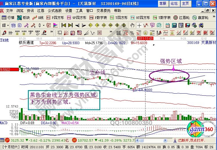 K线图解的两个实战：丹邦科技+天晟新材