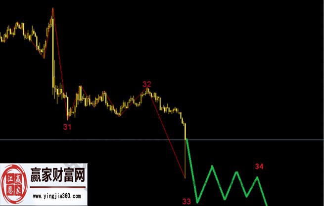 浅谈外汇中的波浪理论知识点总结