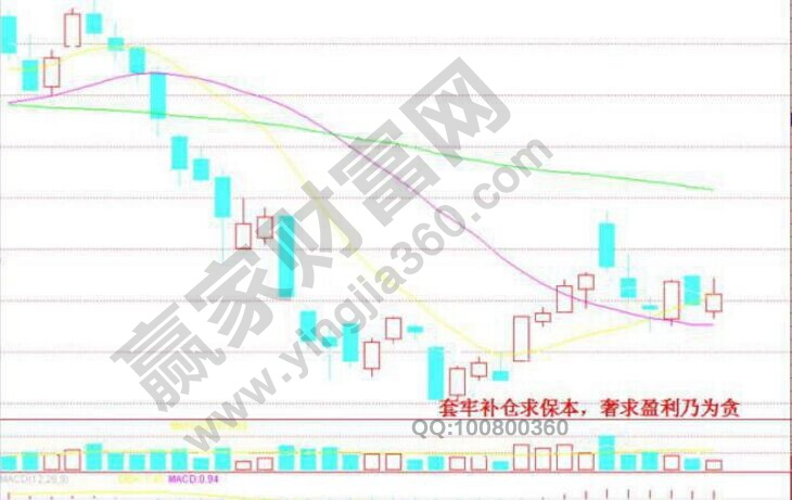 卖出技巧