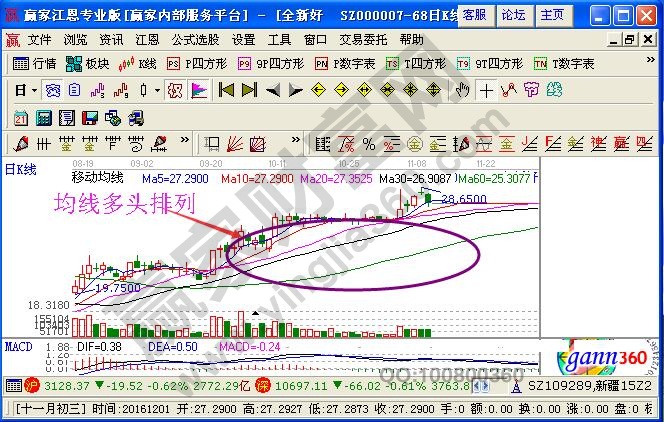 均线多头排列