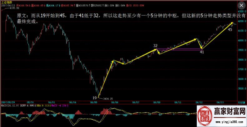 不同线段内的波动区间重叠中枢成立