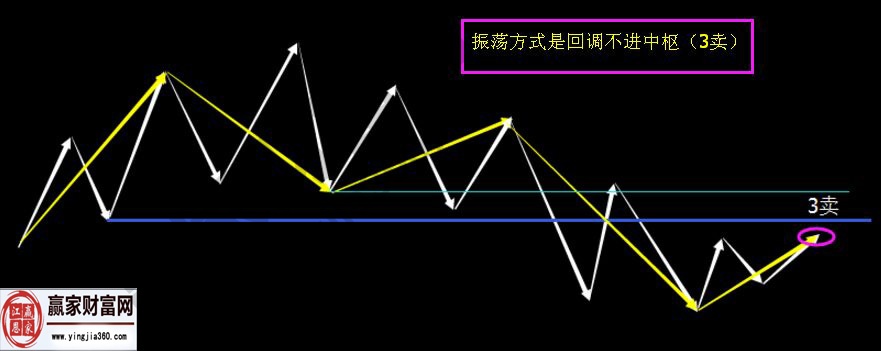 震荡强弱关系推理划分