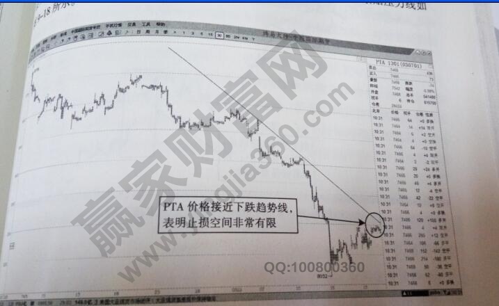 PTA1301合约的空头趋势止损空间