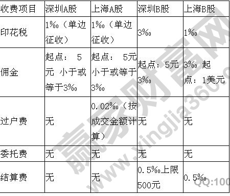 股票交易佣金计算公式